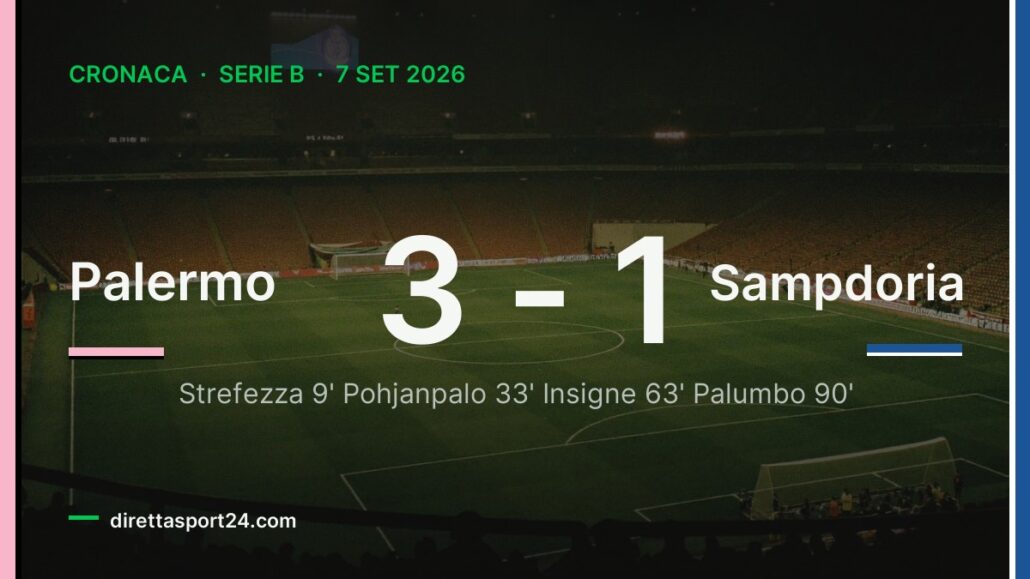 Palermo-Sampdoria 3-1, l’avvio rosanero vale il primato a punteggio pieno